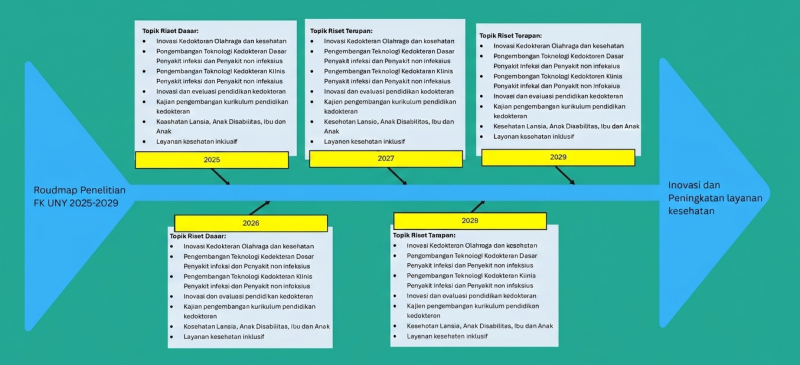 Roadmap Penelitian Fakultas