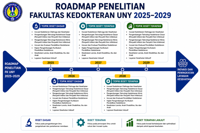Roadmap Penelitian Fakultas Kedokteran UNY