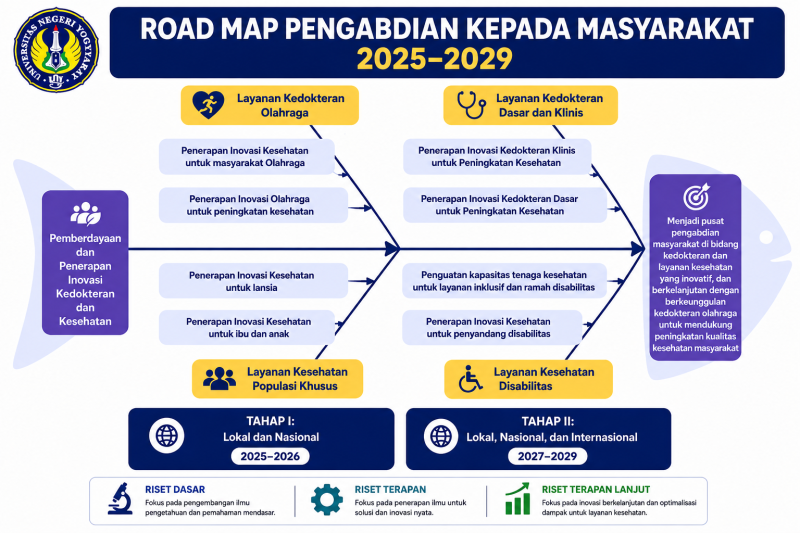 Roadmap Pengabdian Kepada Masyarakat FK UNY
